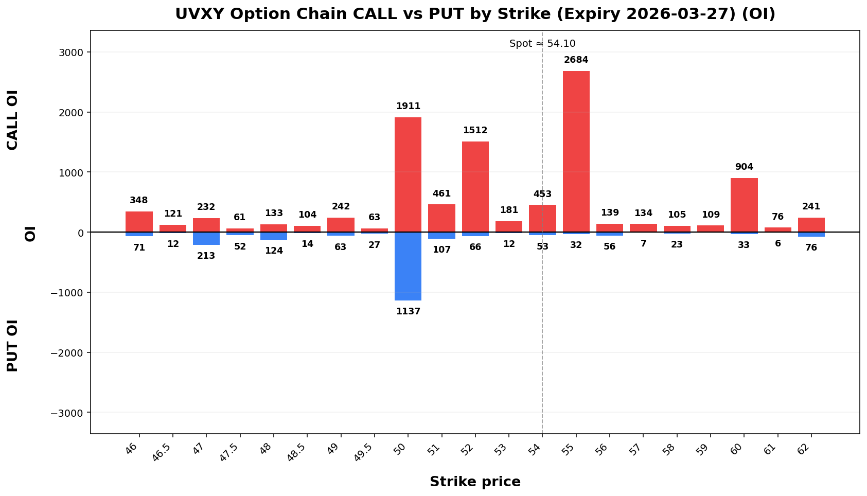 UVXY Option Chain CALL vs PUT
