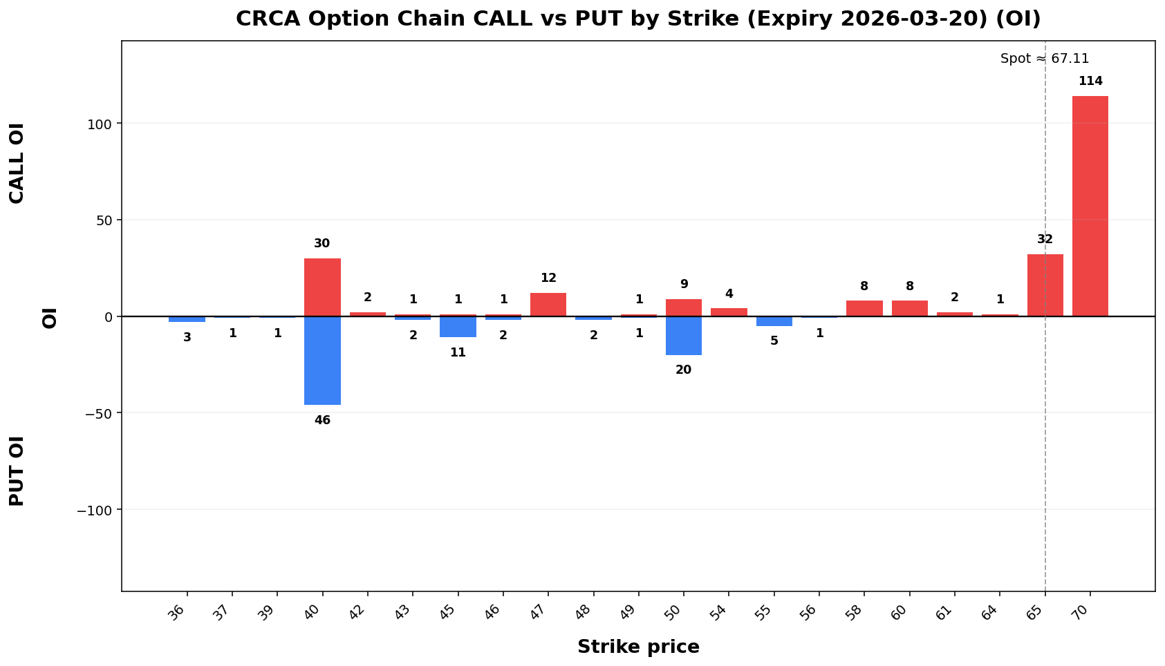 CRCA Option Chain CALL vs PUT
