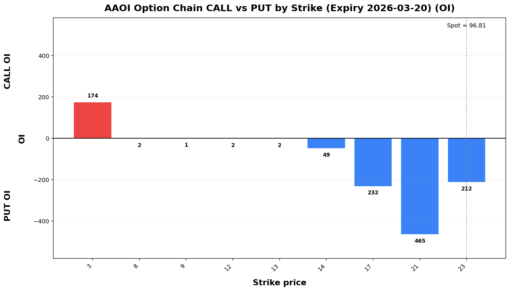AAOI Option Chain CALL vs PUT