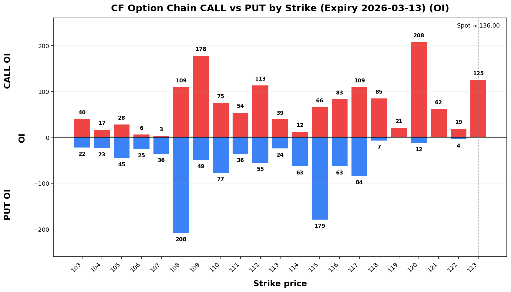 CF Option Chain CALL vs PUT
