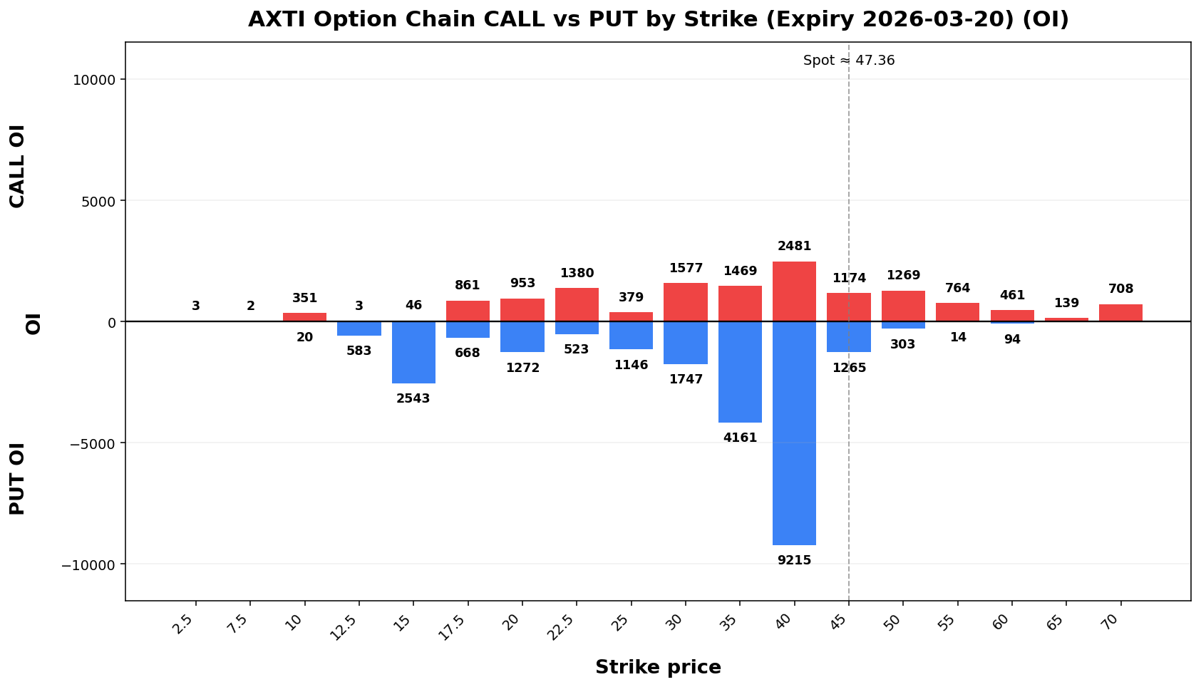 AXTI Option Chain CALL vs PUT