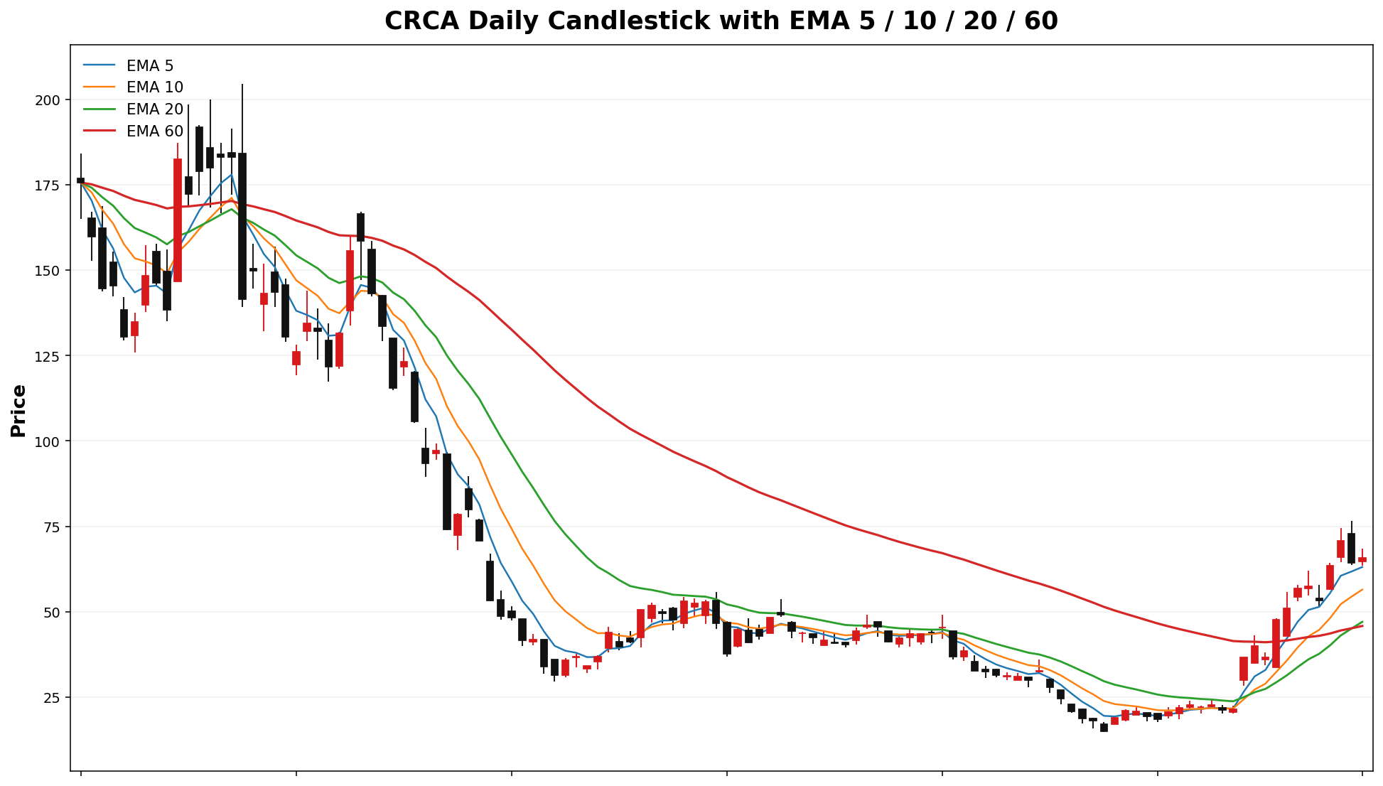 CRCA Daily Candles EMA