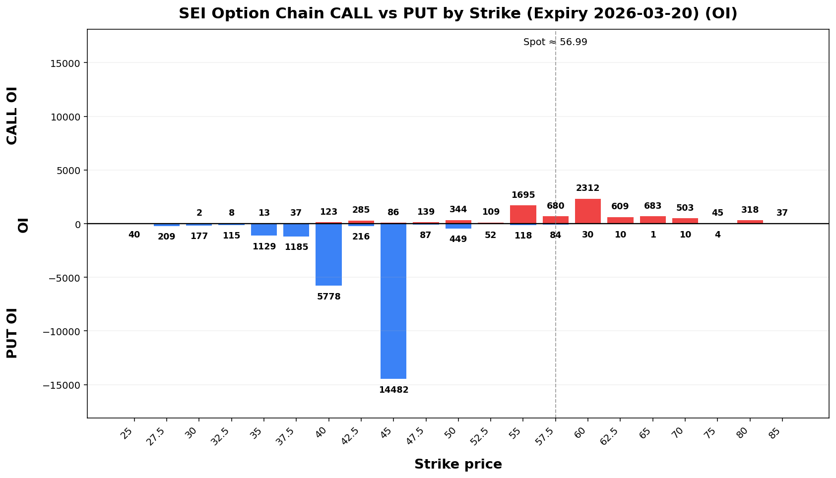 SEI Option Chain CALL vs PUT