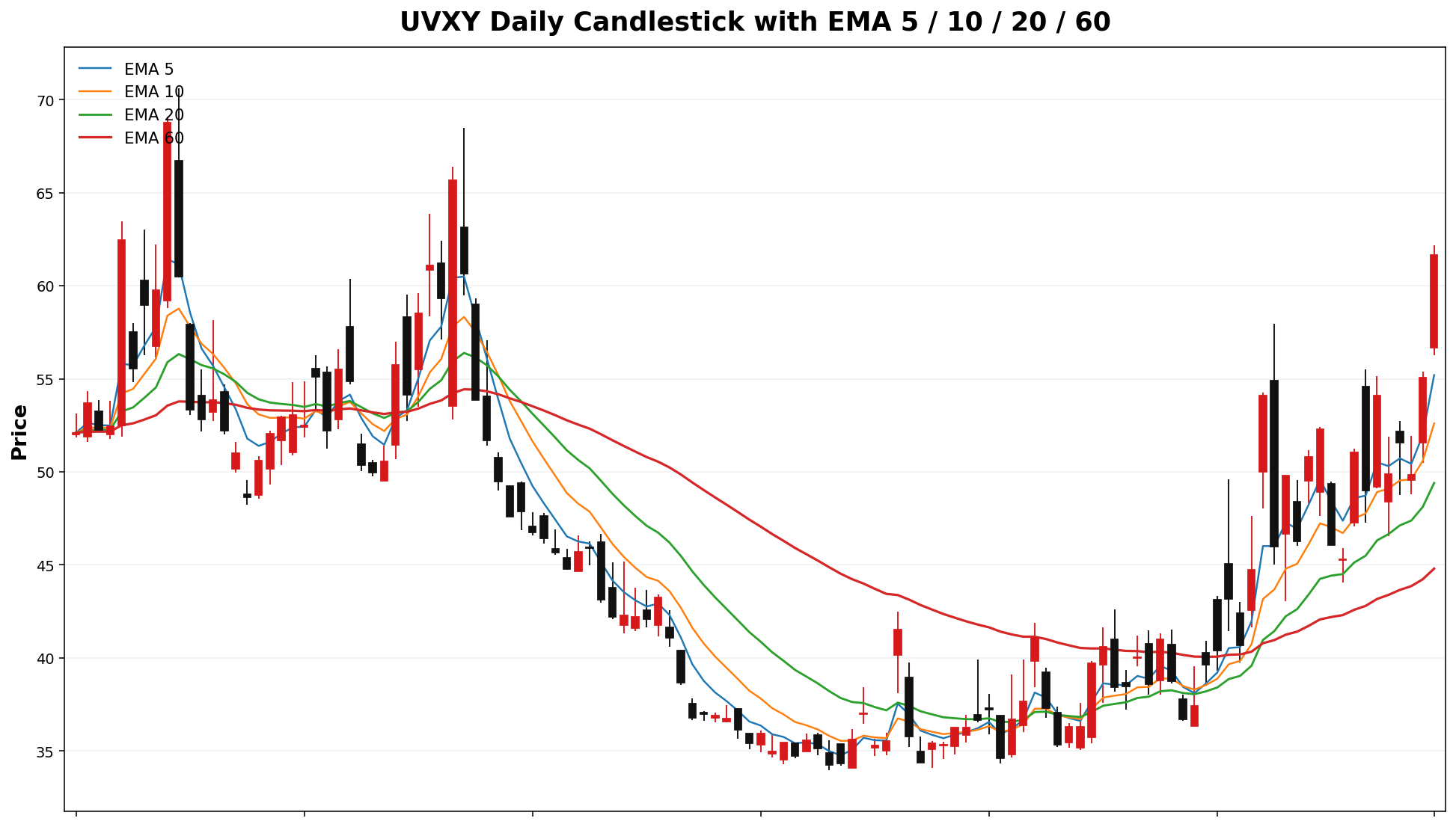 UVXY Daily Candles EMA