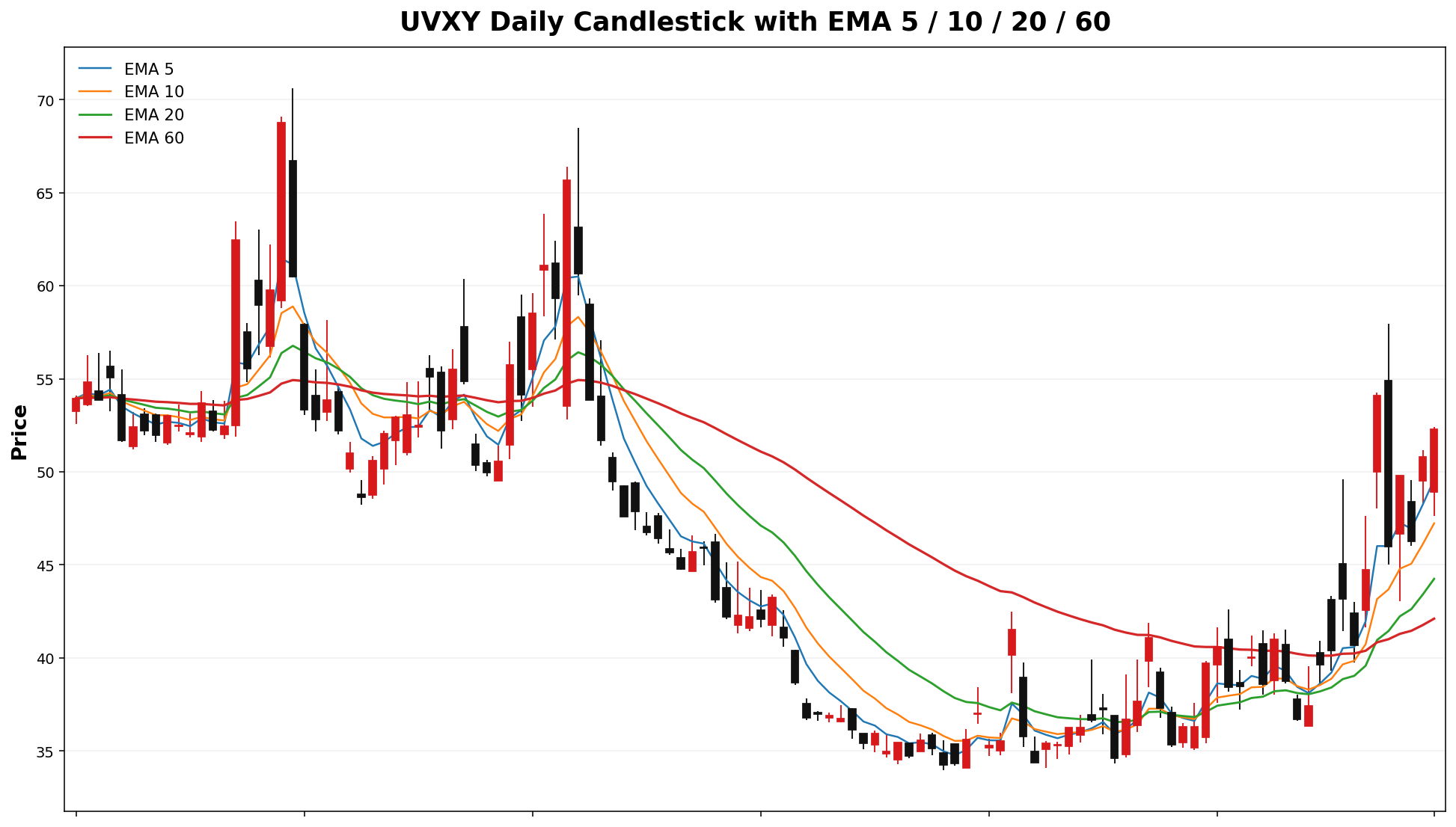 UVXY Daily Candles EMA