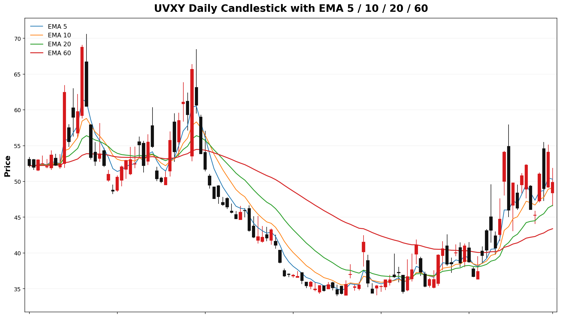 UVXY Daily Candles EMA