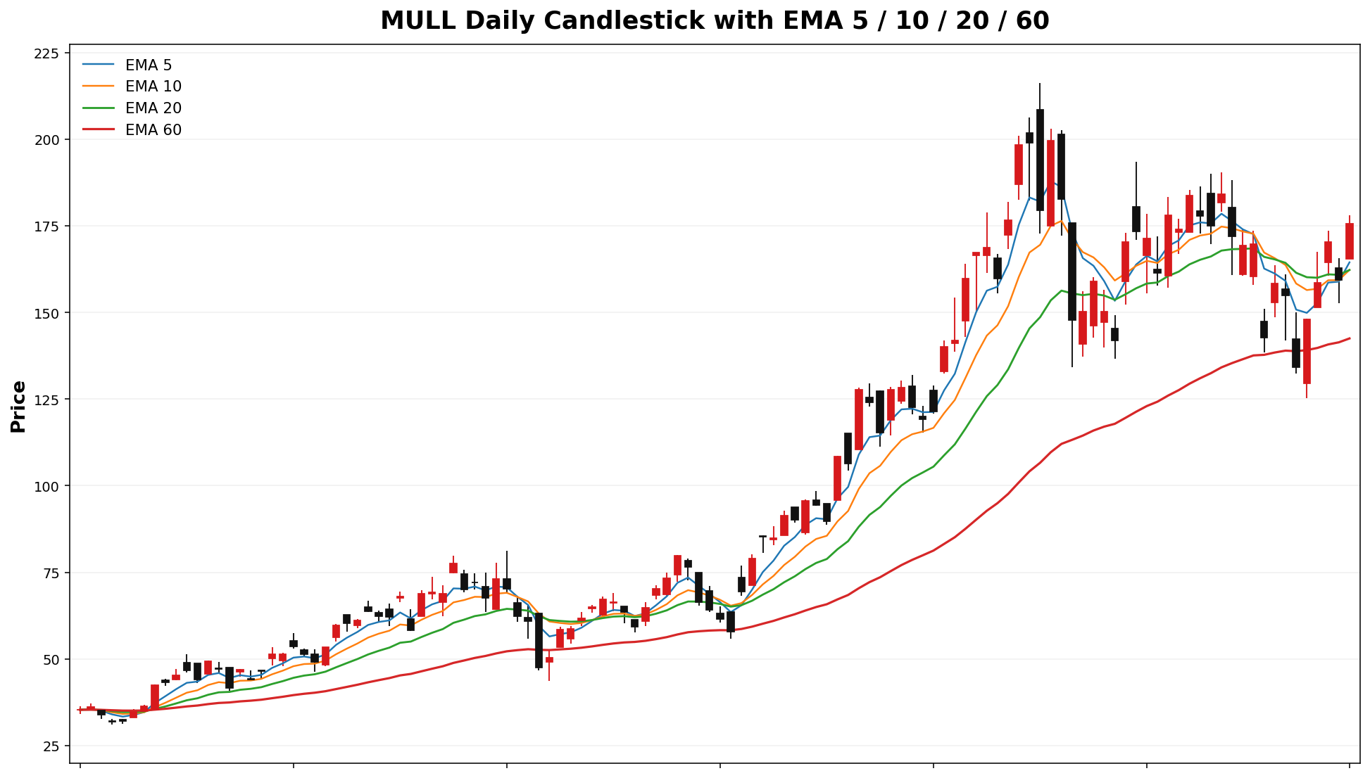 MULL Daily Candles EMA