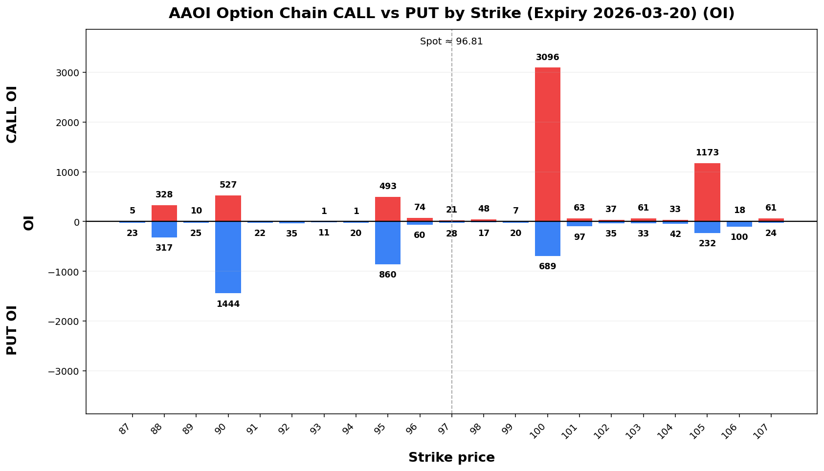 AAOI Option Chain CALL vs PUT