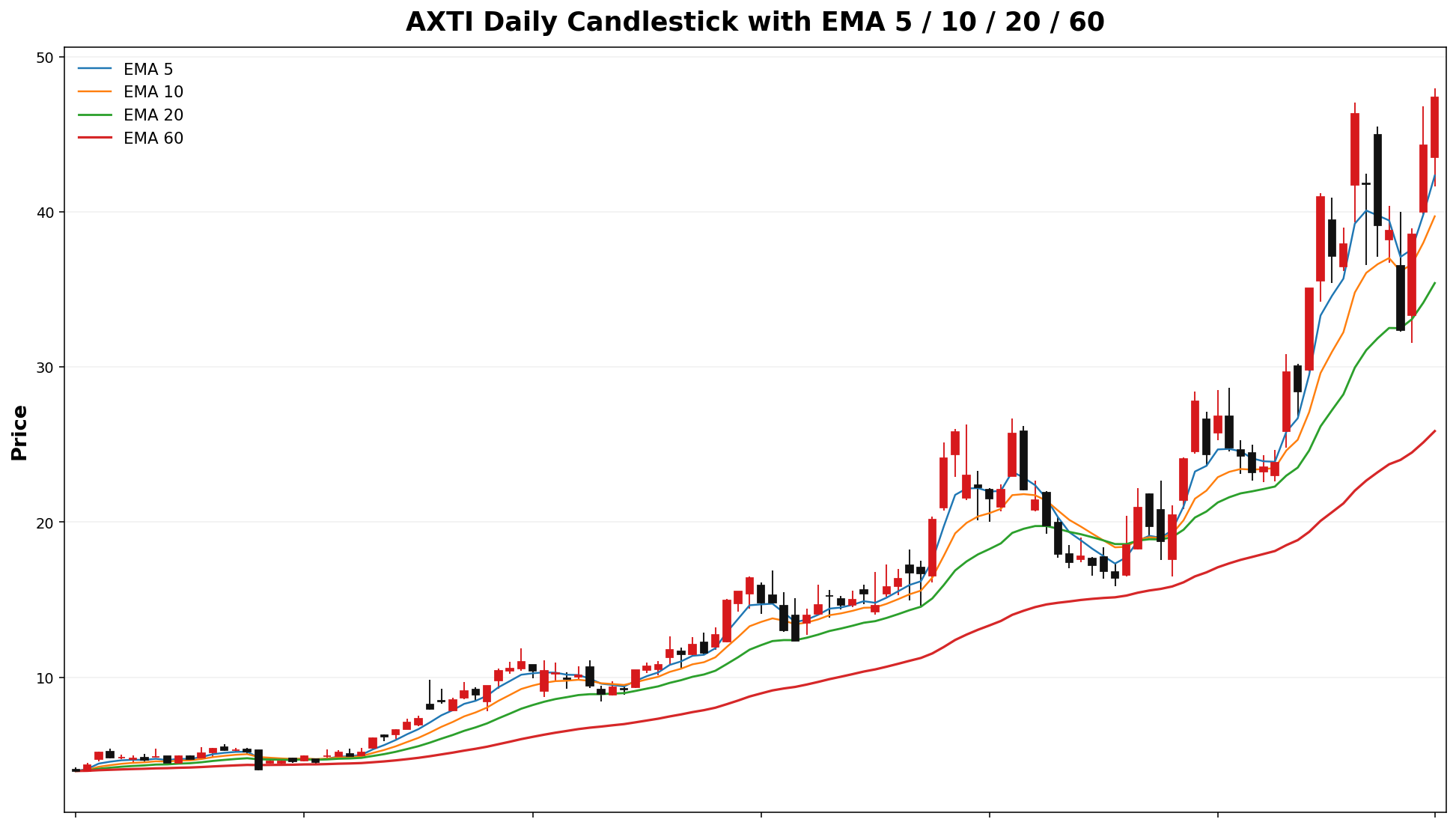 AXTI Daily Candles EMA