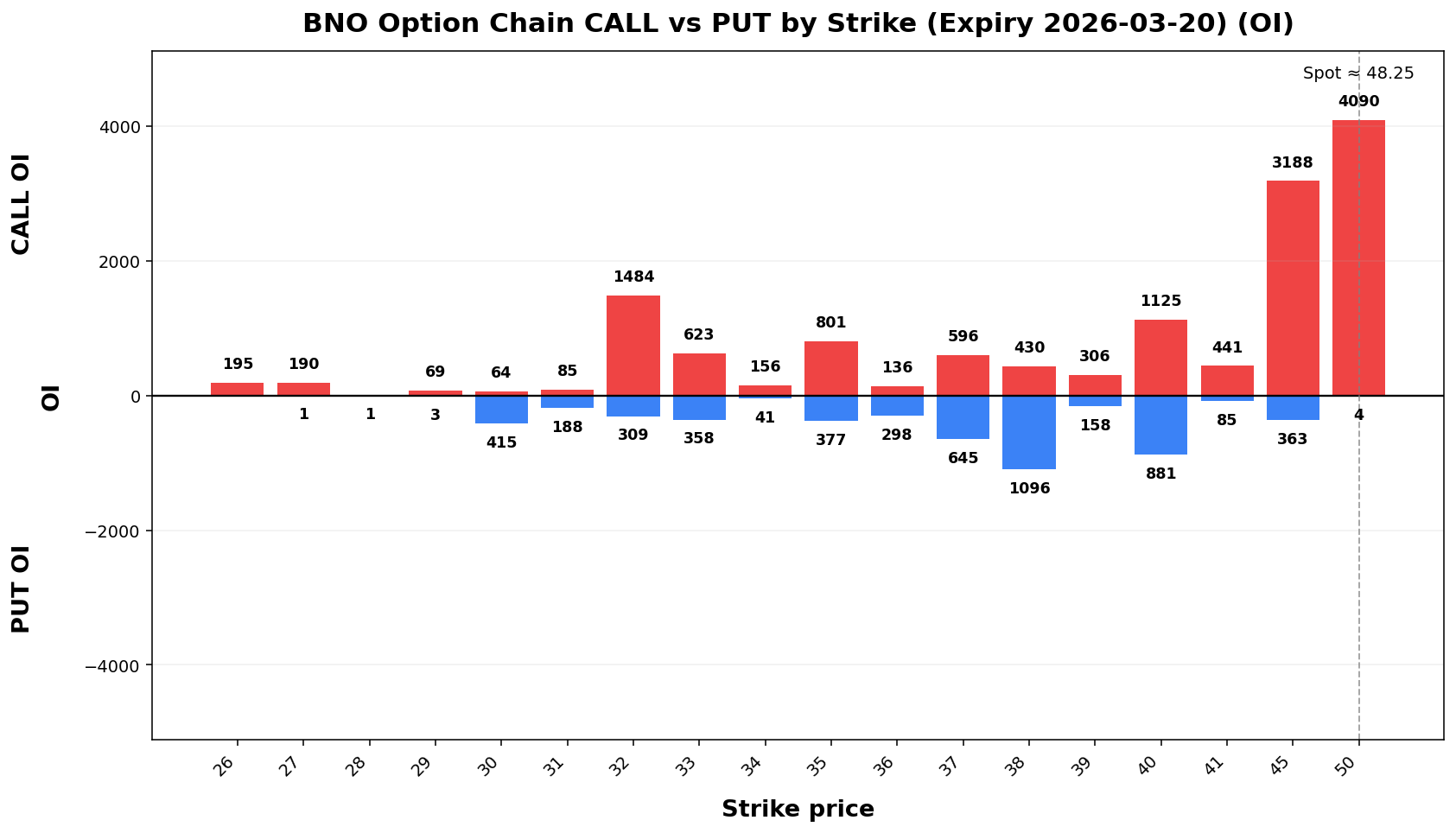 BNO Option Chain CALL vs PUT