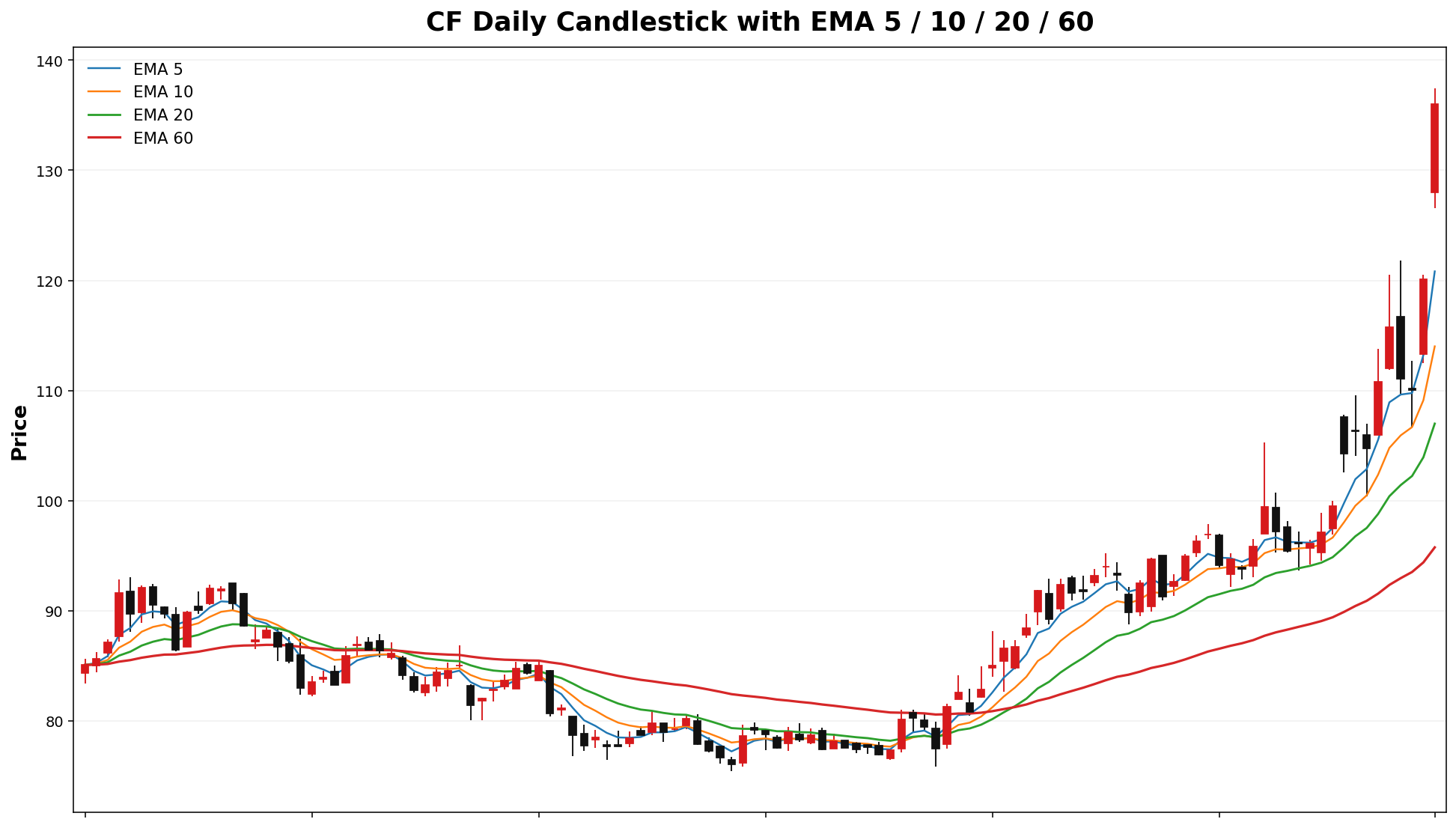 CF Daily Candles EMA