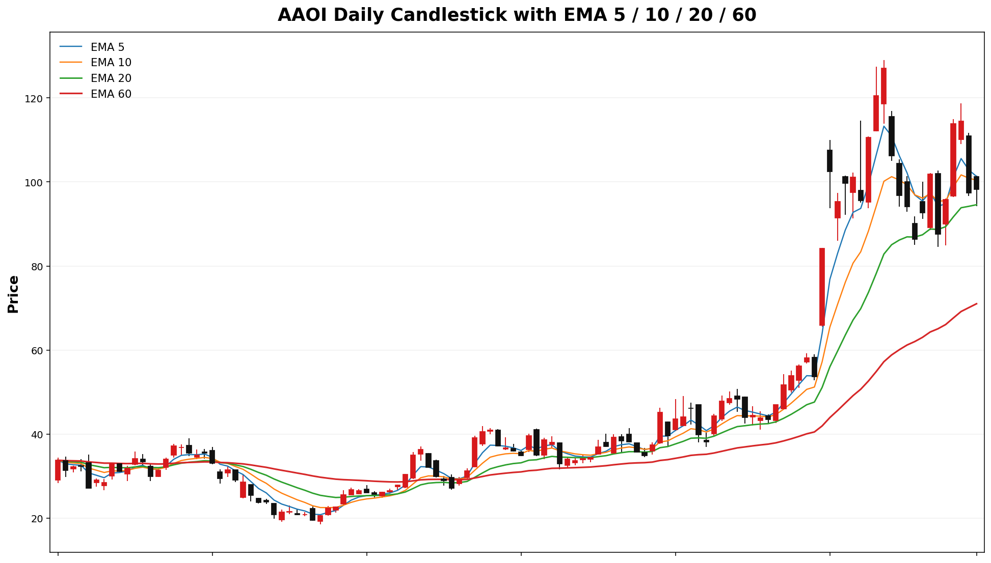 AAOI Daily Candles EMA