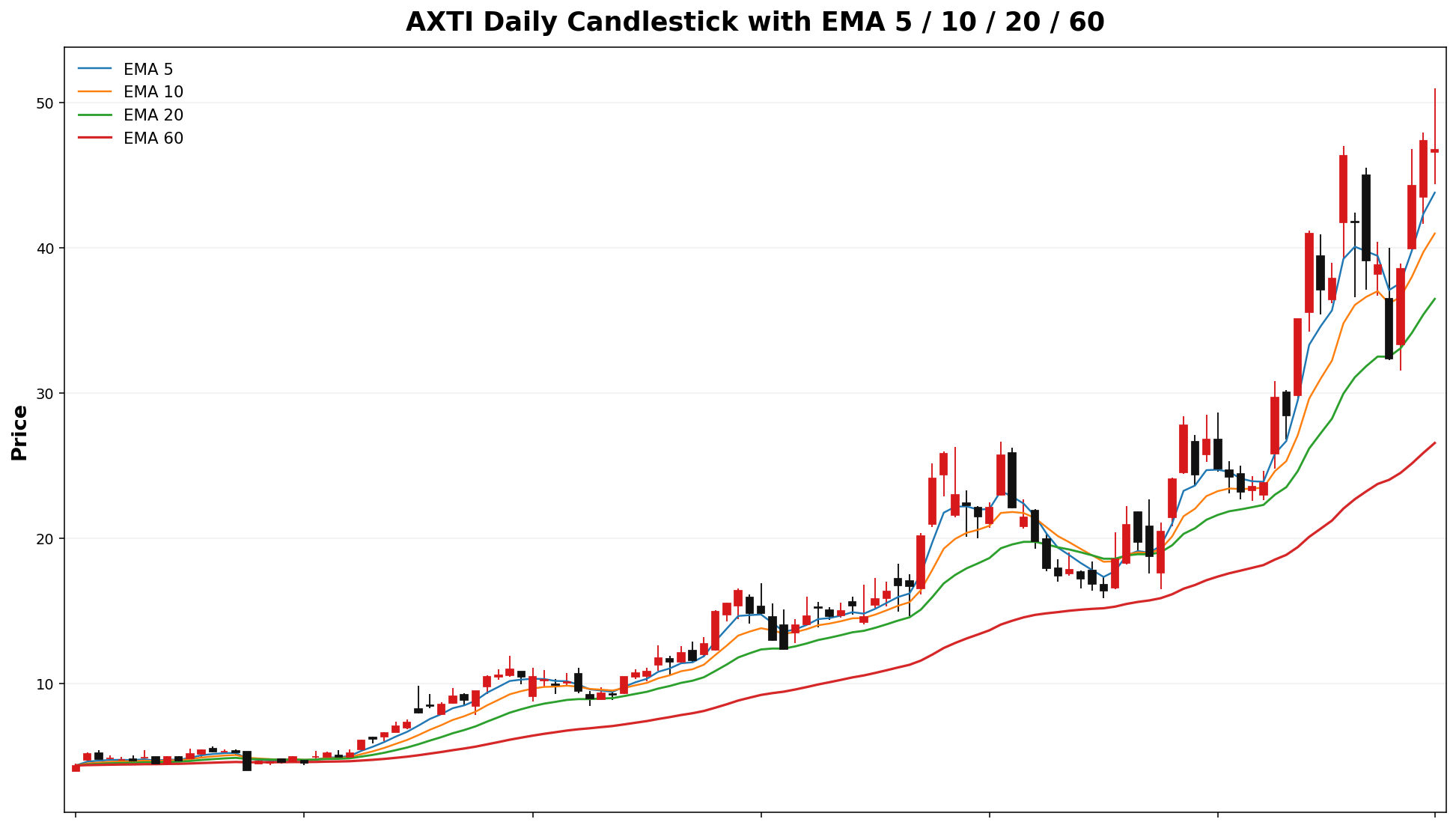 AXTI Daily Candles EMA