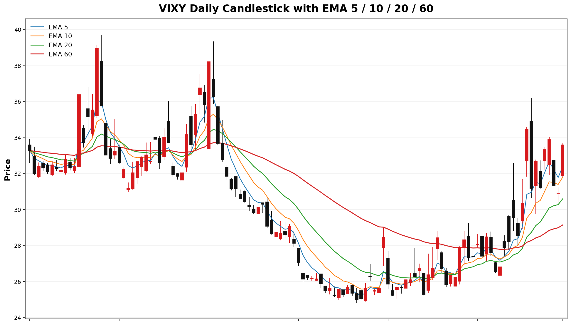 VIXY Daily Candles EMA