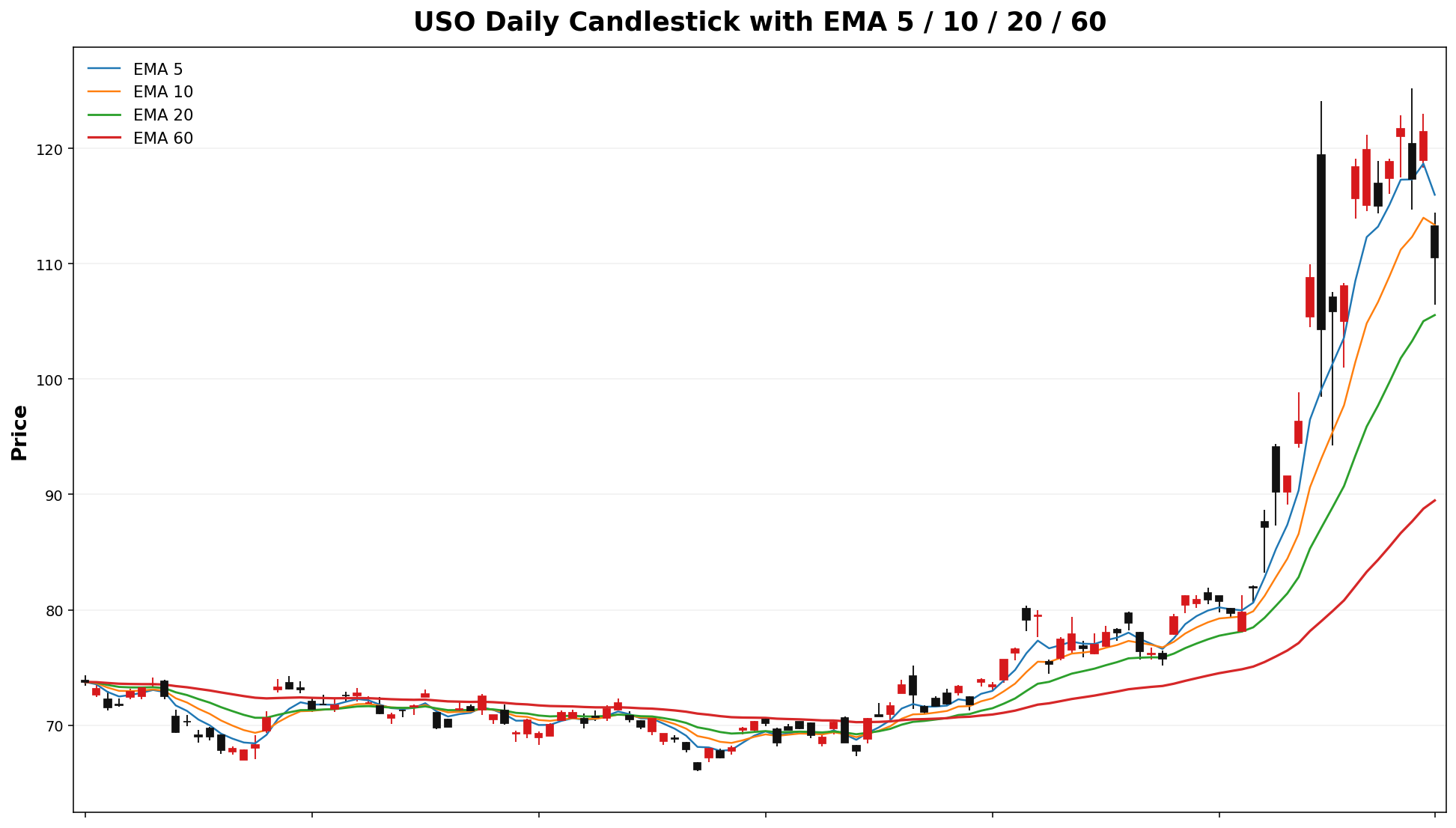 USO Daily Candles EMA