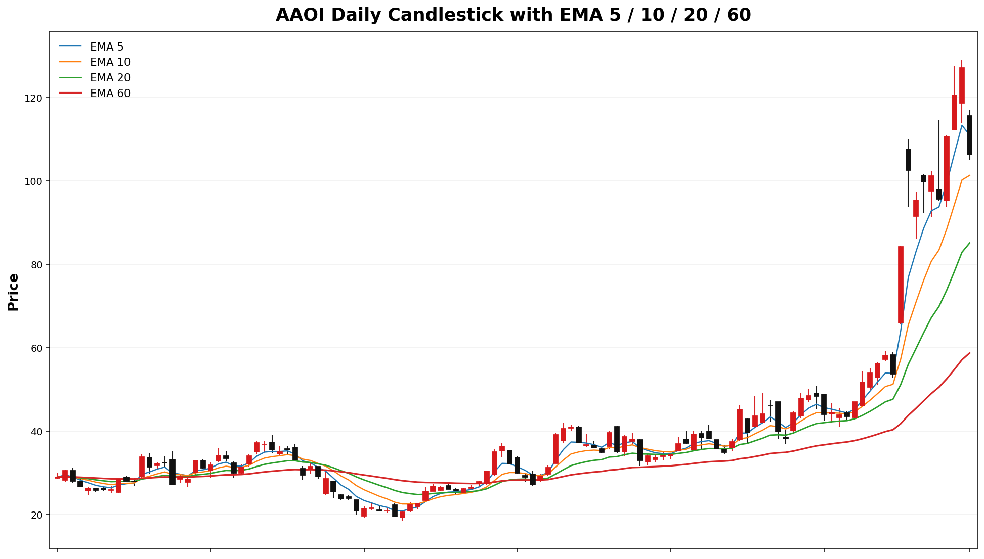 AAOI Daily Candles EMA
