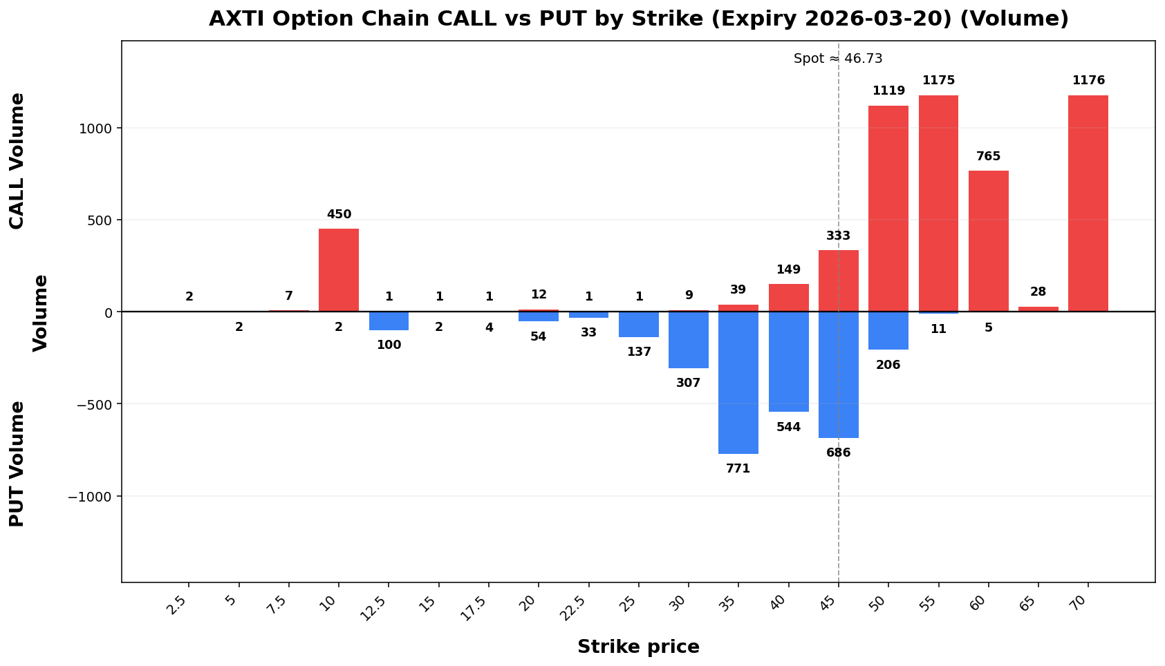 AXTI Option Chain CALL vs PUT