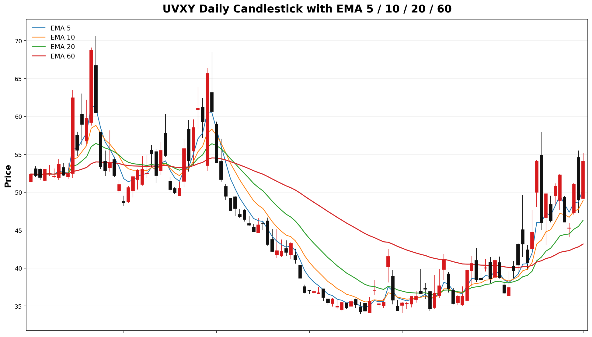 UVXY Daily Candles EMA