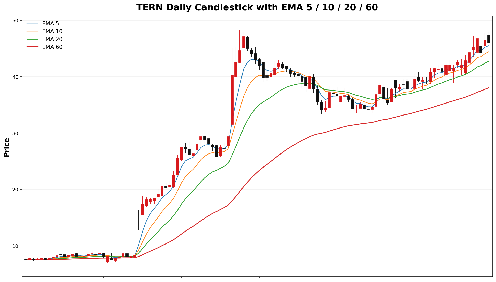 TERN Daily Candles EMA