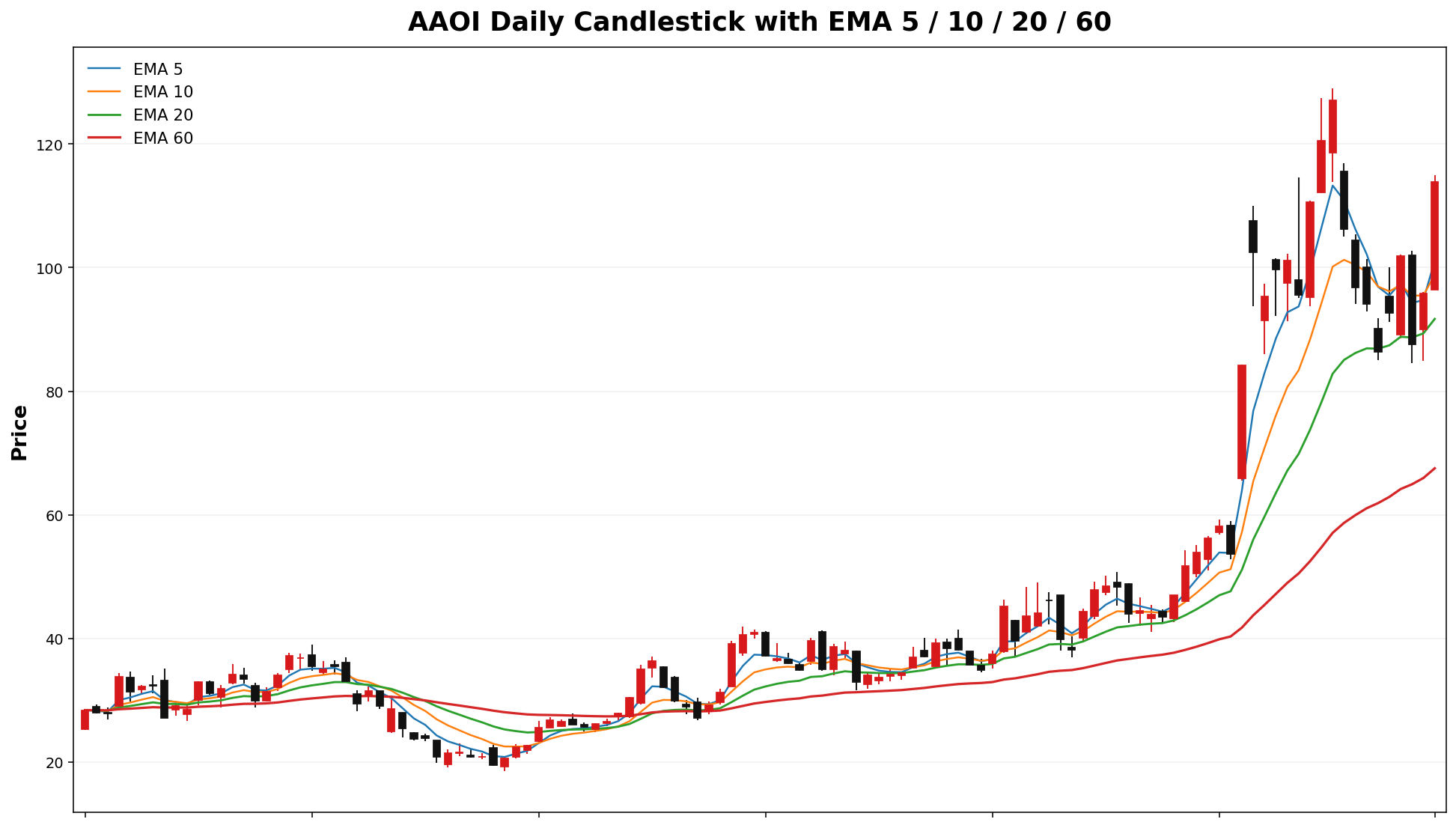 AAOI Daily Candles EMA