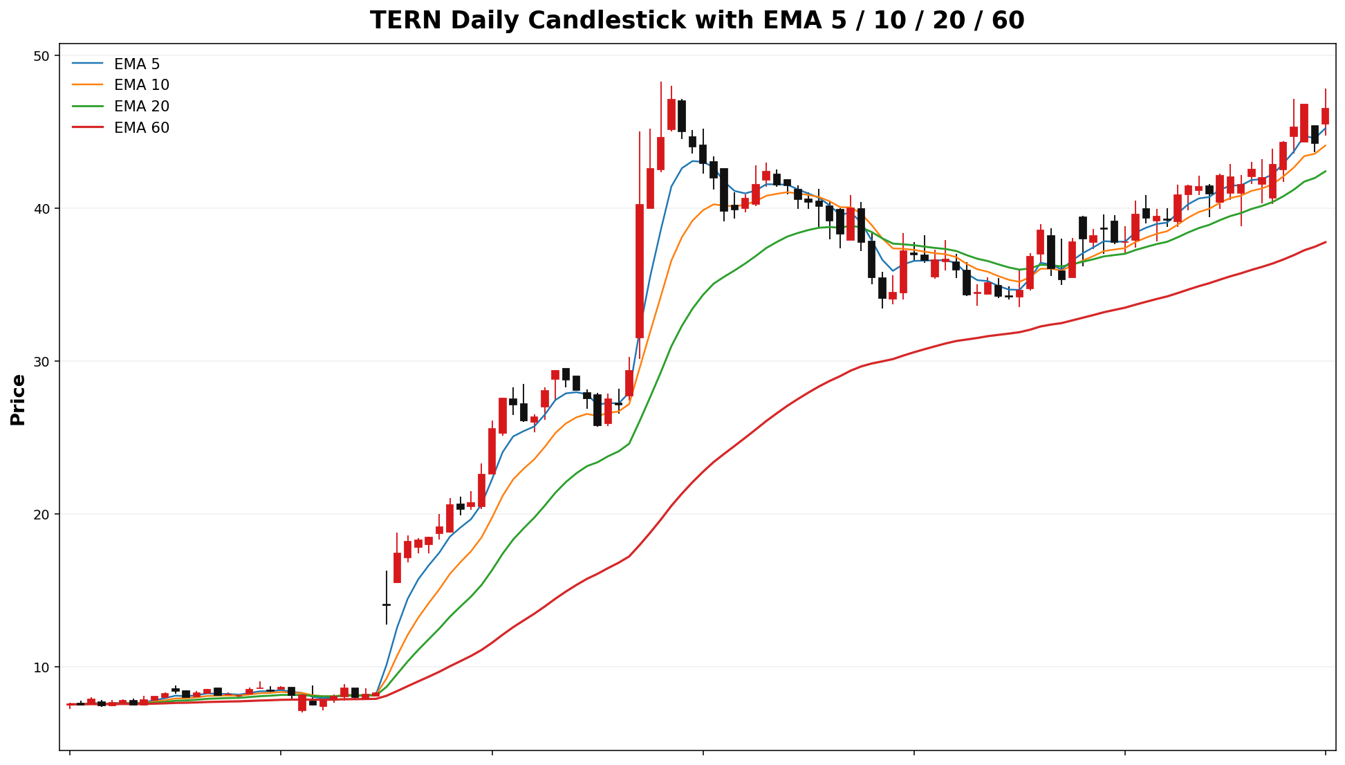 TERN Daily Candles EMA