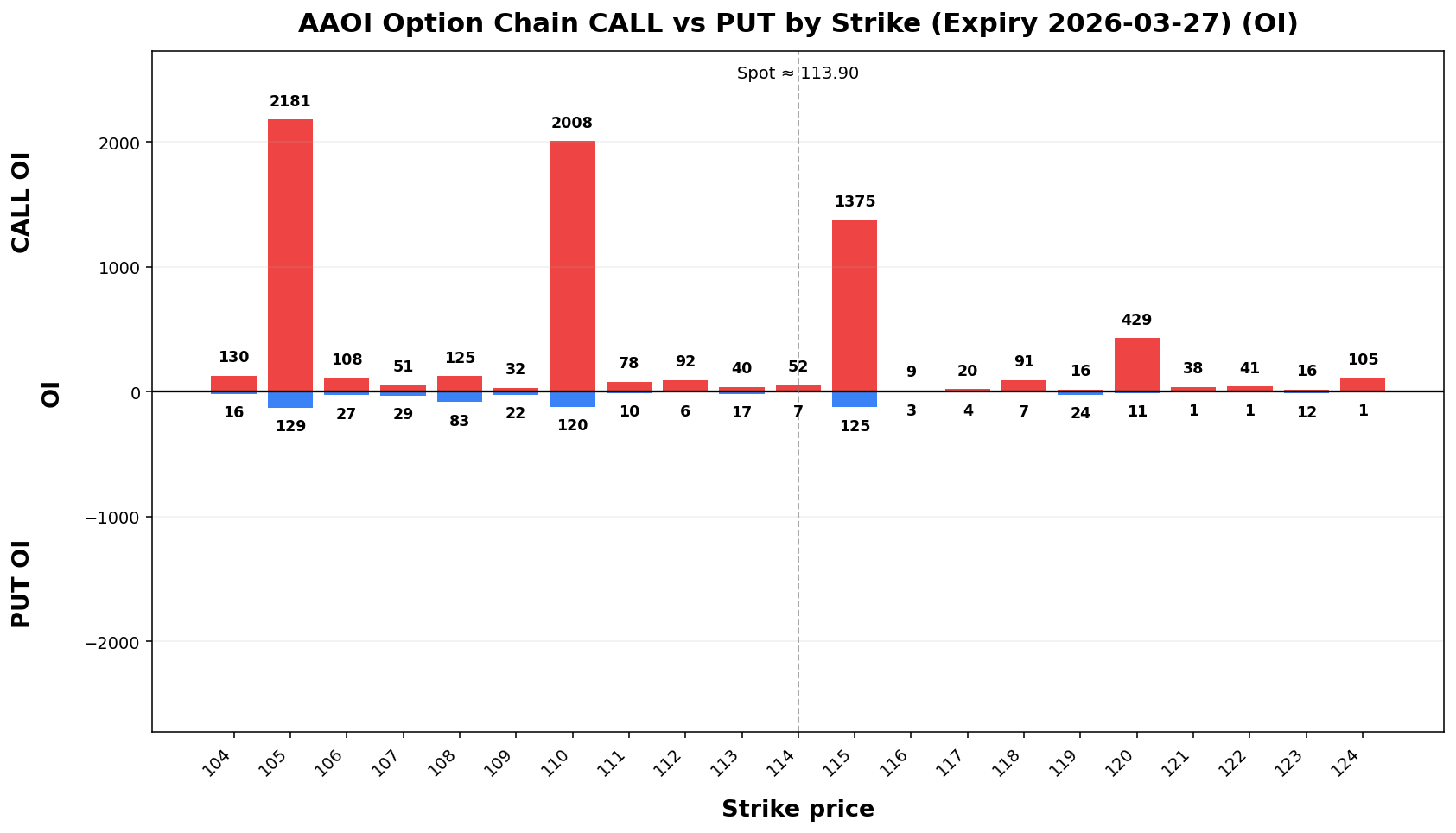 AAOI Option Chain CALL vs PUT