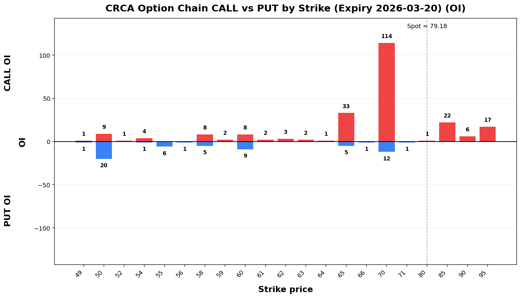 CRCA Option Chain CALL vs PUT