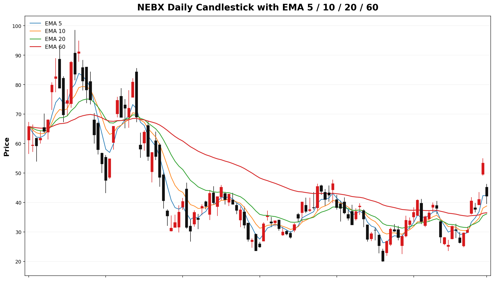 NEBX Daily Candles EMA