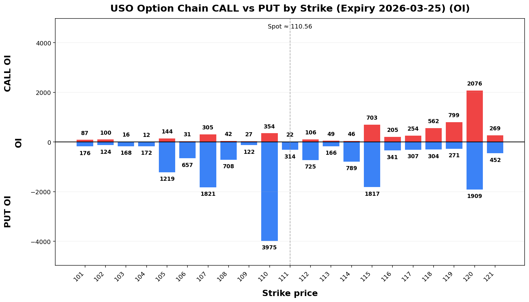 USO Option Chain CALL vs PUT