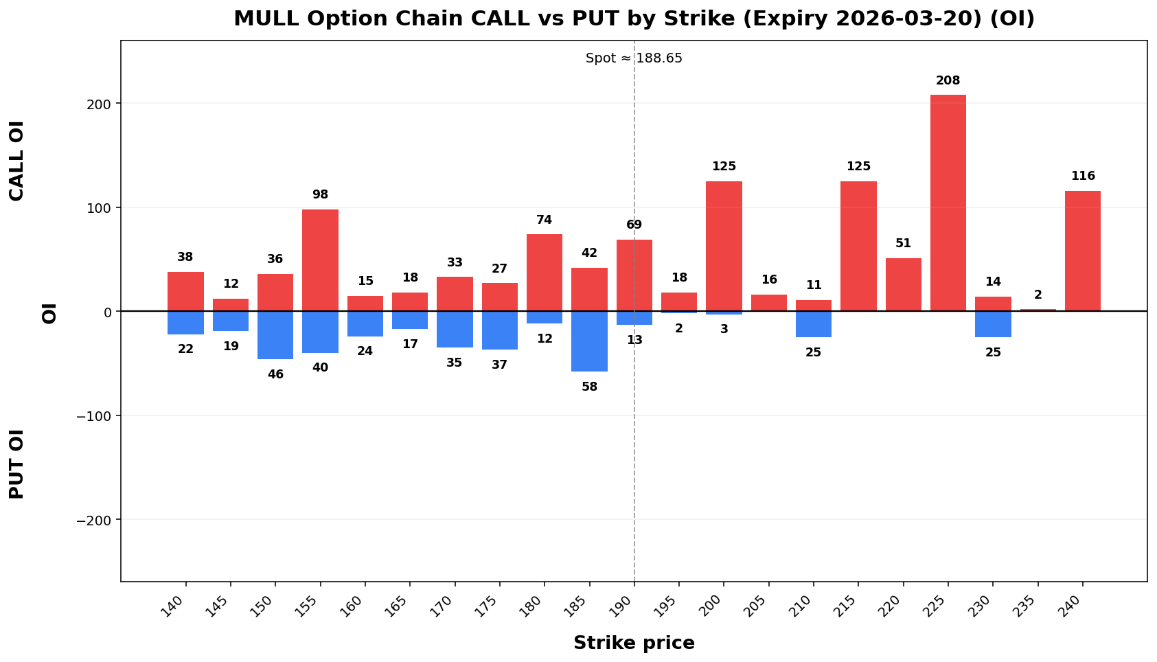 MULL Option Chain CALL vs PUT