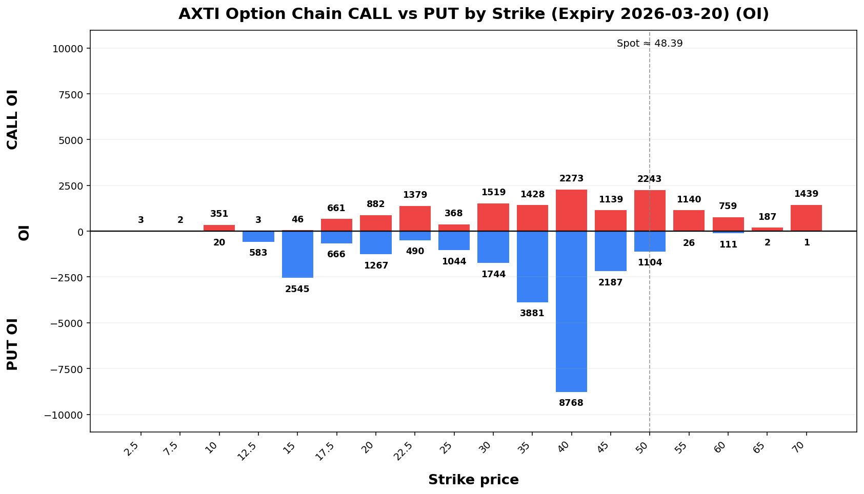 AXTI Option Chain CALL vs PUT