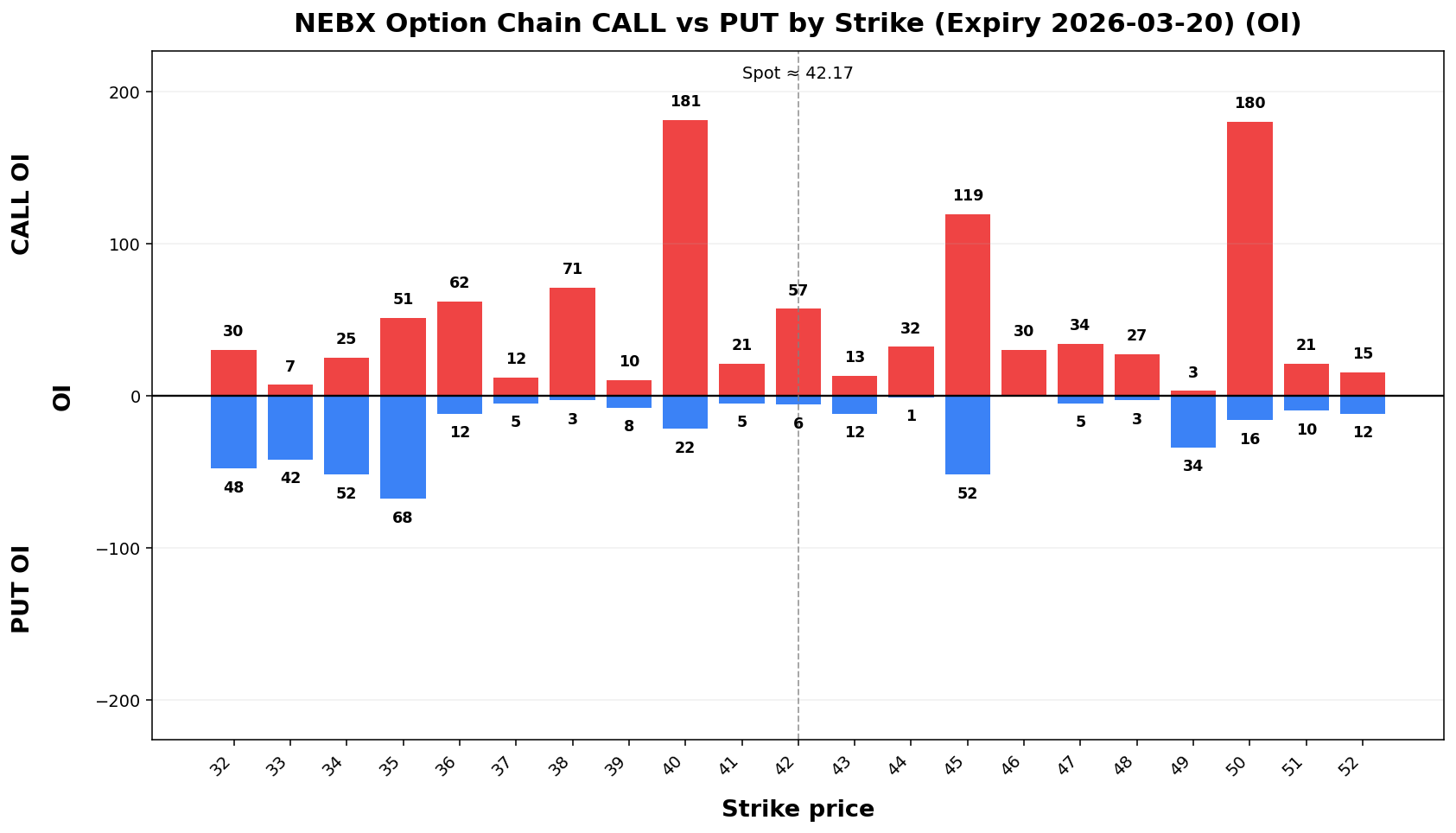 NEBX Option Chain CALL vs PUT