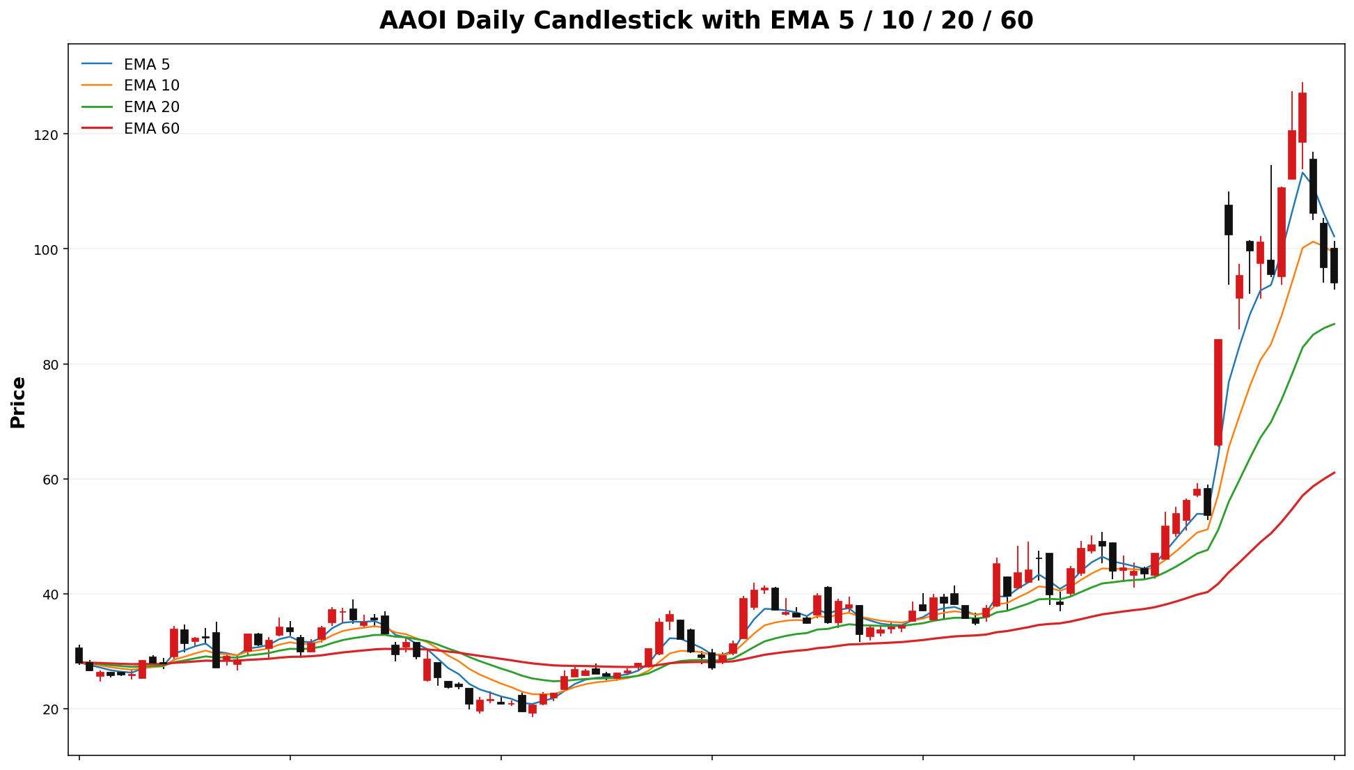 AAOI Daily Candles EMA