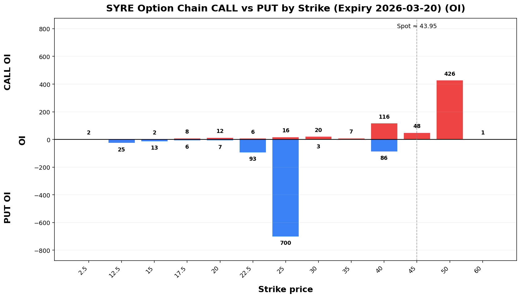 SYRE Option Chain CALL vs PUT