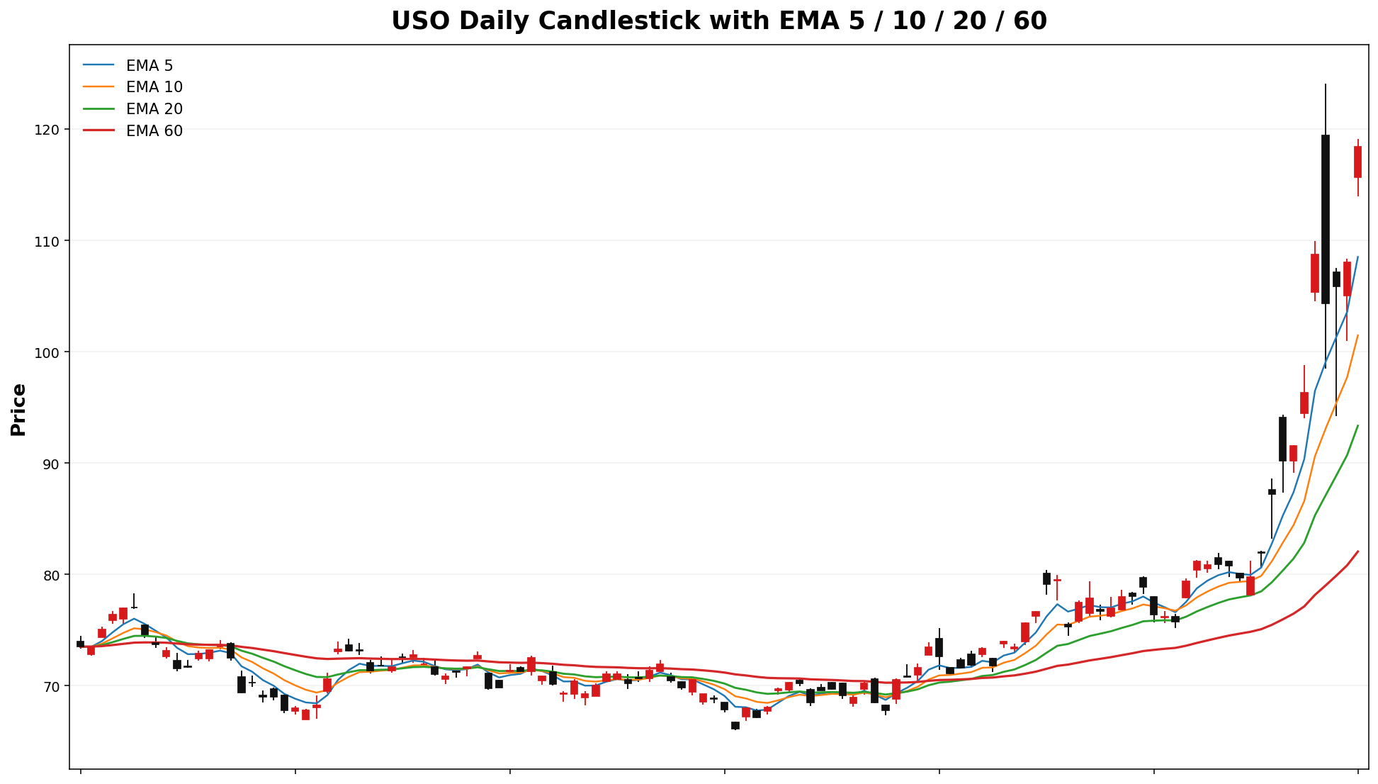 USO Daily Candles EMA