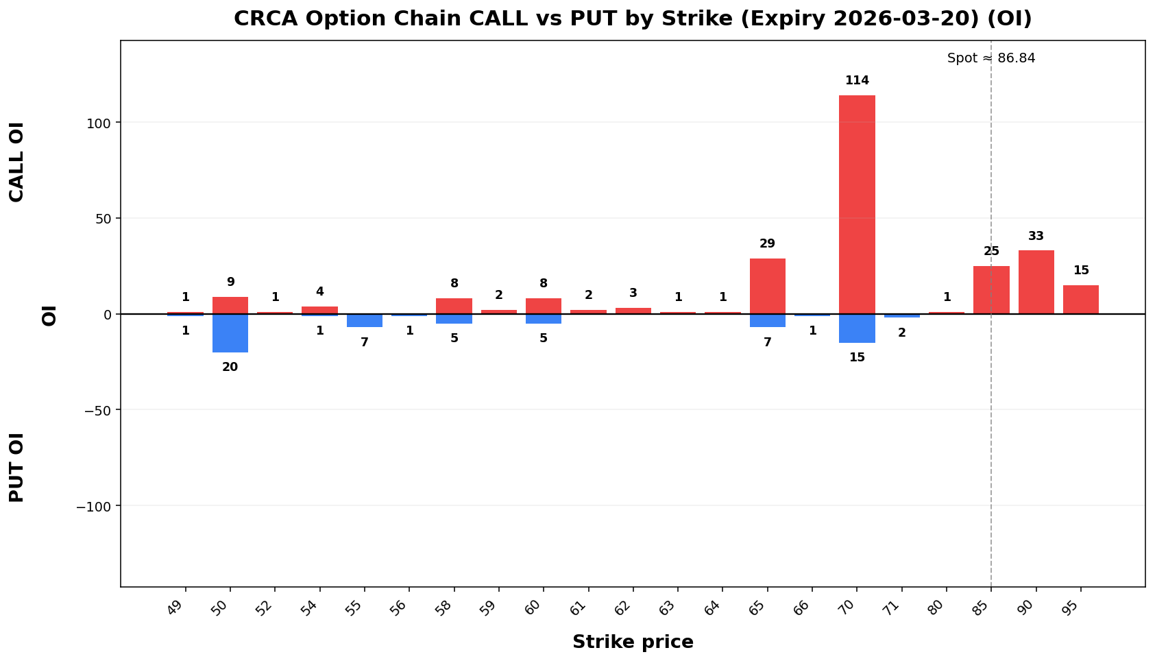 CRCA Option Chain CALL vs PUT