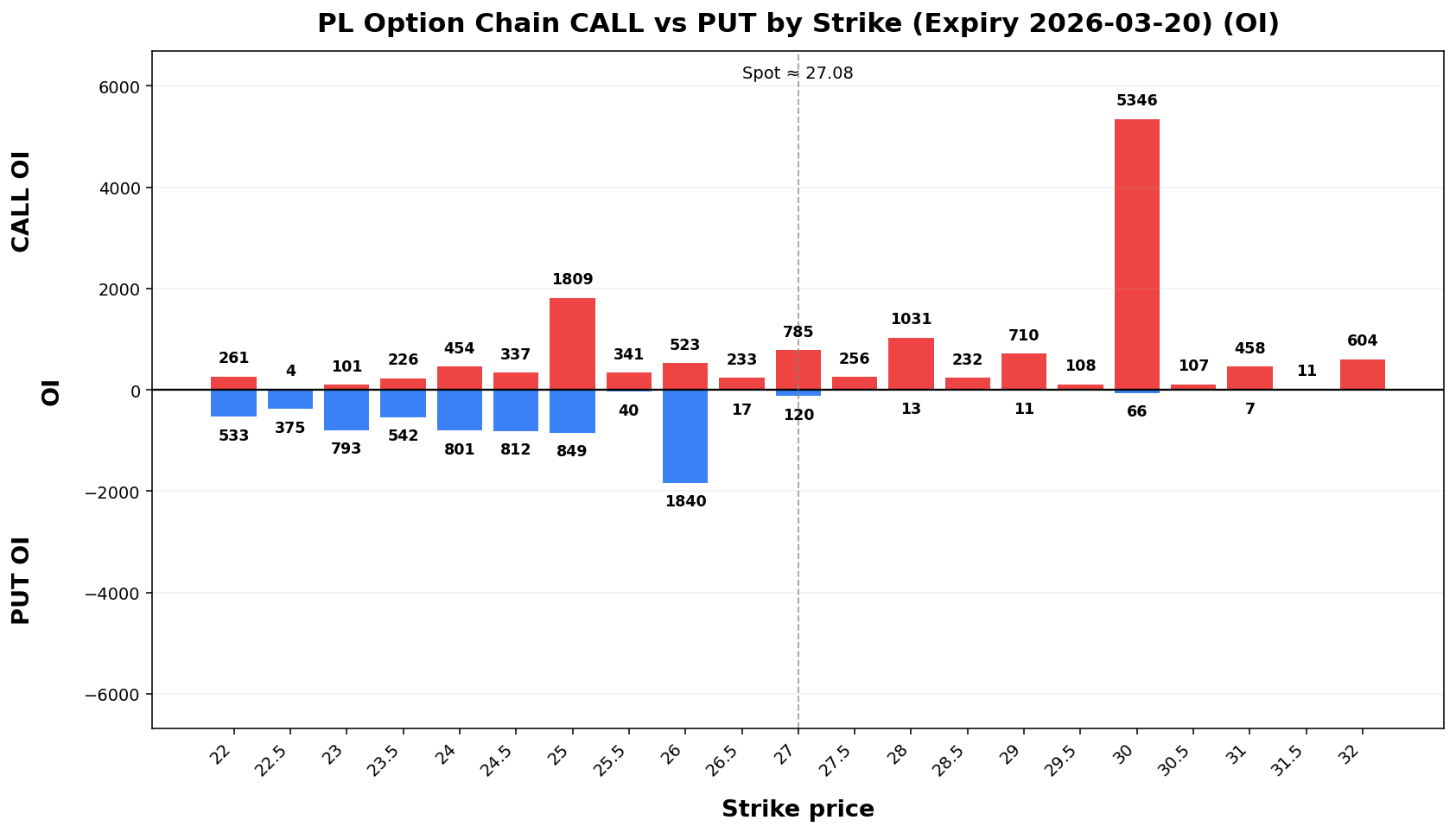 PL Option Chain CALL vs PUT