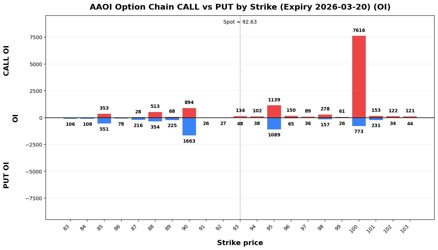 AAOI Option Chain CALL vs PUT