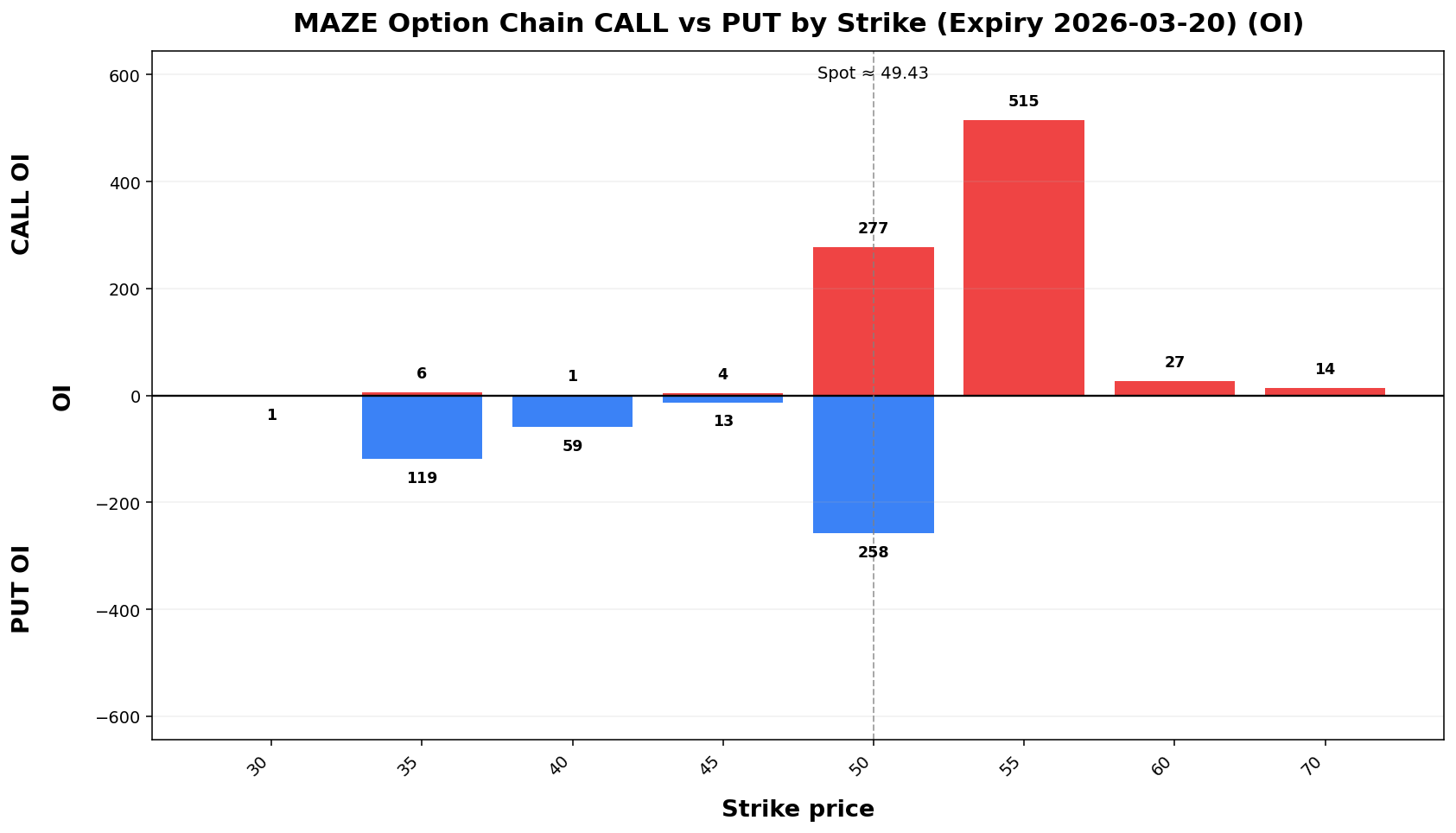 MAZE Option Chain CALL vs PUT