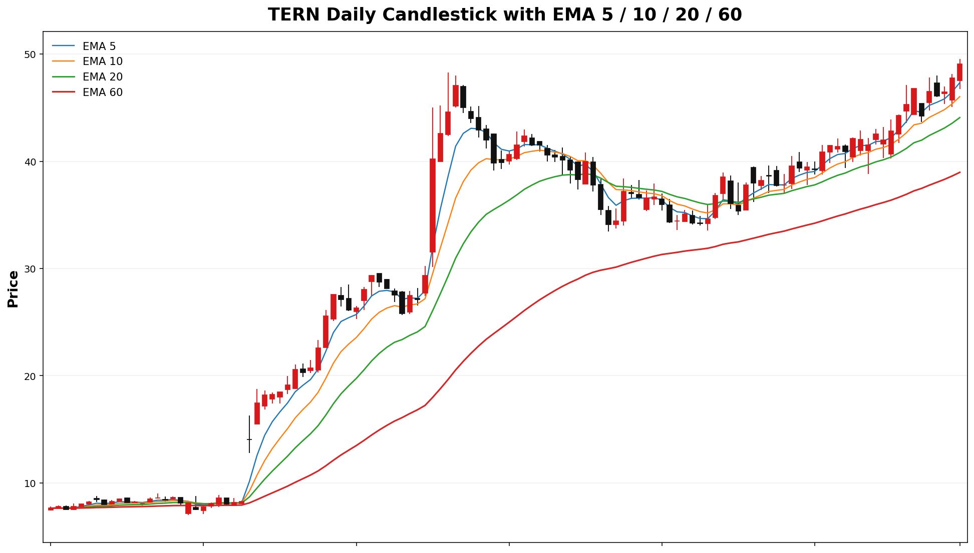 TERN Daily Candles EMA