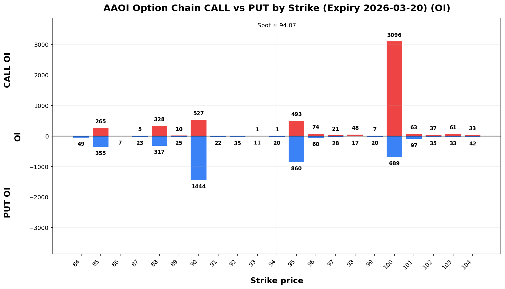 AAOI Option Chain CALL vs PUT