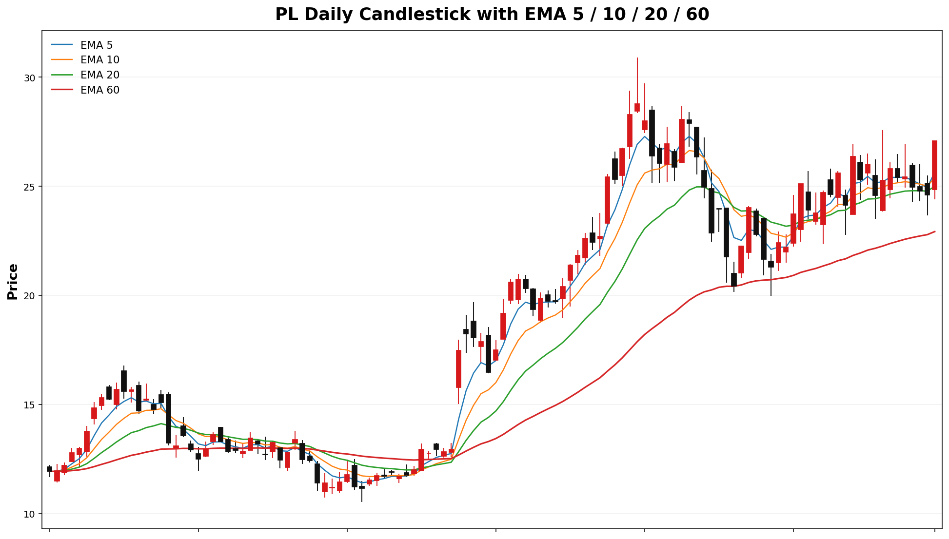PL Daily Candles EMA