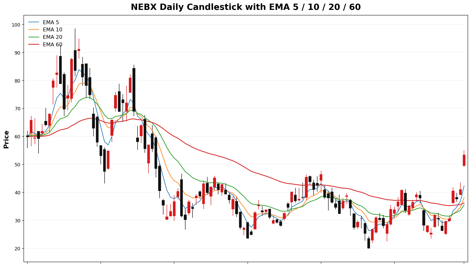 NEBX Daily Candles EMA