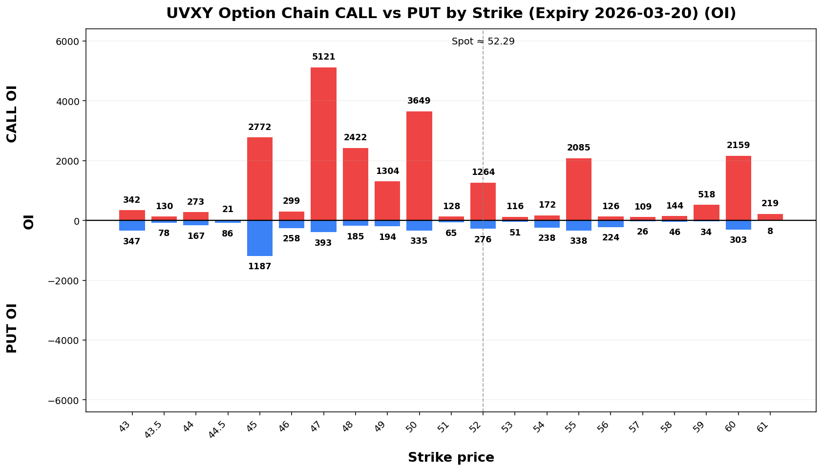 UVXY Option Chain CALL vs PUT