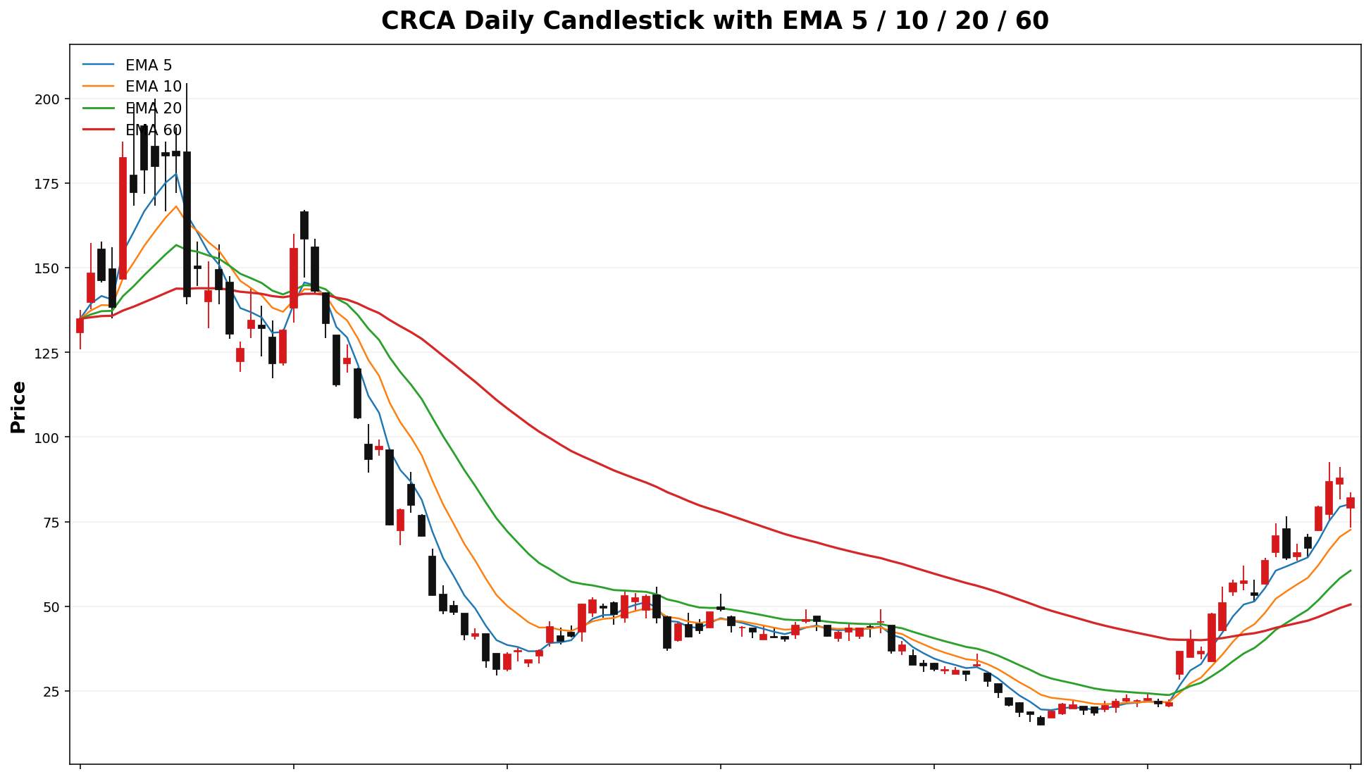 CRCA Daily Candles EMA