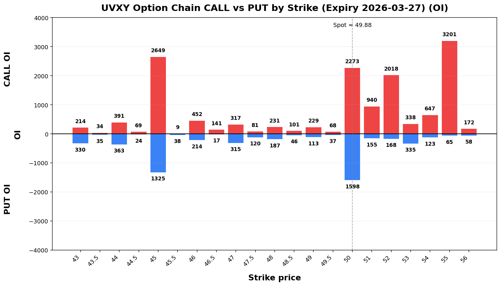 UVXY Option Chain CALL vs PUT