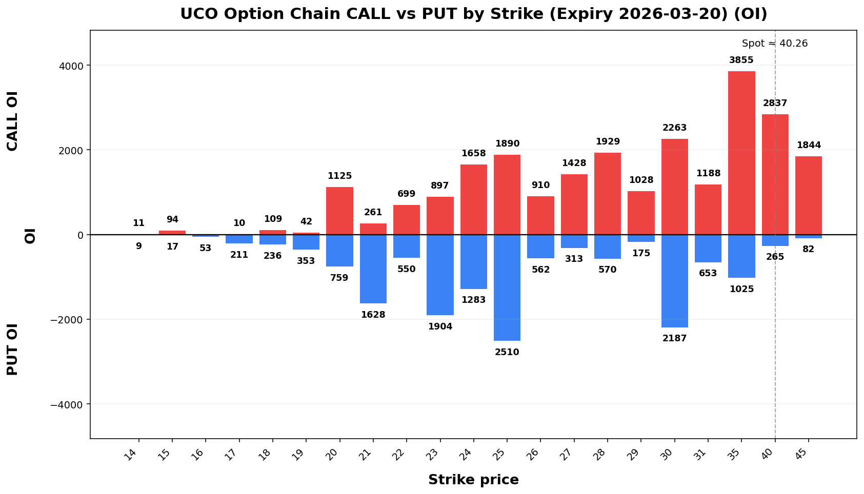 UCO Option Chain CALL vs PUT