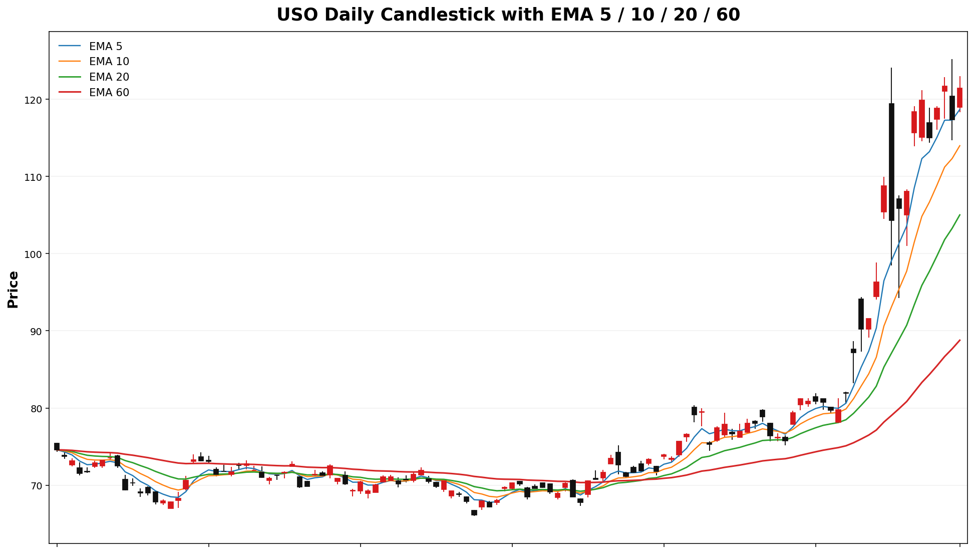 USO Daily Candles EMA
