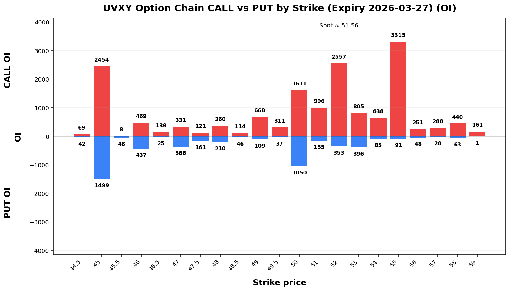 UVXY Option Chain CALL vs PUT