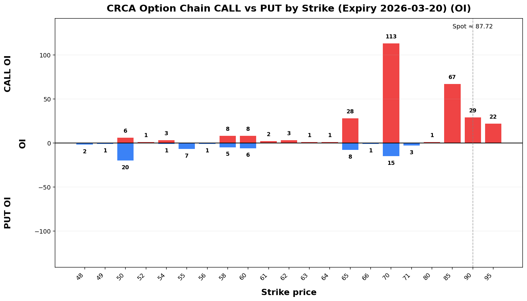 CRCA Option Chain CALL vs PUT